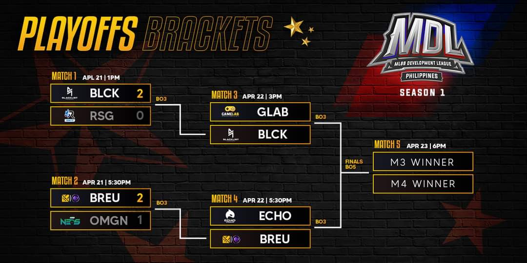 MdlPhilippines's tweet photo. Matapos ang unang araw ng playoffs, apat na koponan na lang ang nananatili para hirangin bilang ang kauna-unahang kampeon ng MDL Philippines!

#MDLPH #IlabasAngLakas https://t.co/wse7WzIQ8n