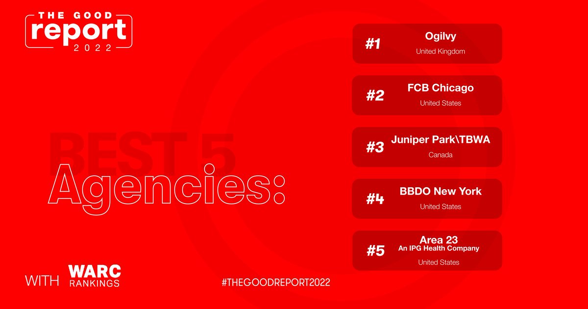 #TheGoodReport2022 - Well done to the Best 25 Agencies for Good. Keep up the good work! @WARCEditors Here is the Best 5: #1 @OgilvyUK | #2 @fcbchi | #3 @JuniperParkTBWA | #4 @BBDONY | #5 Area 23, @IPG Health