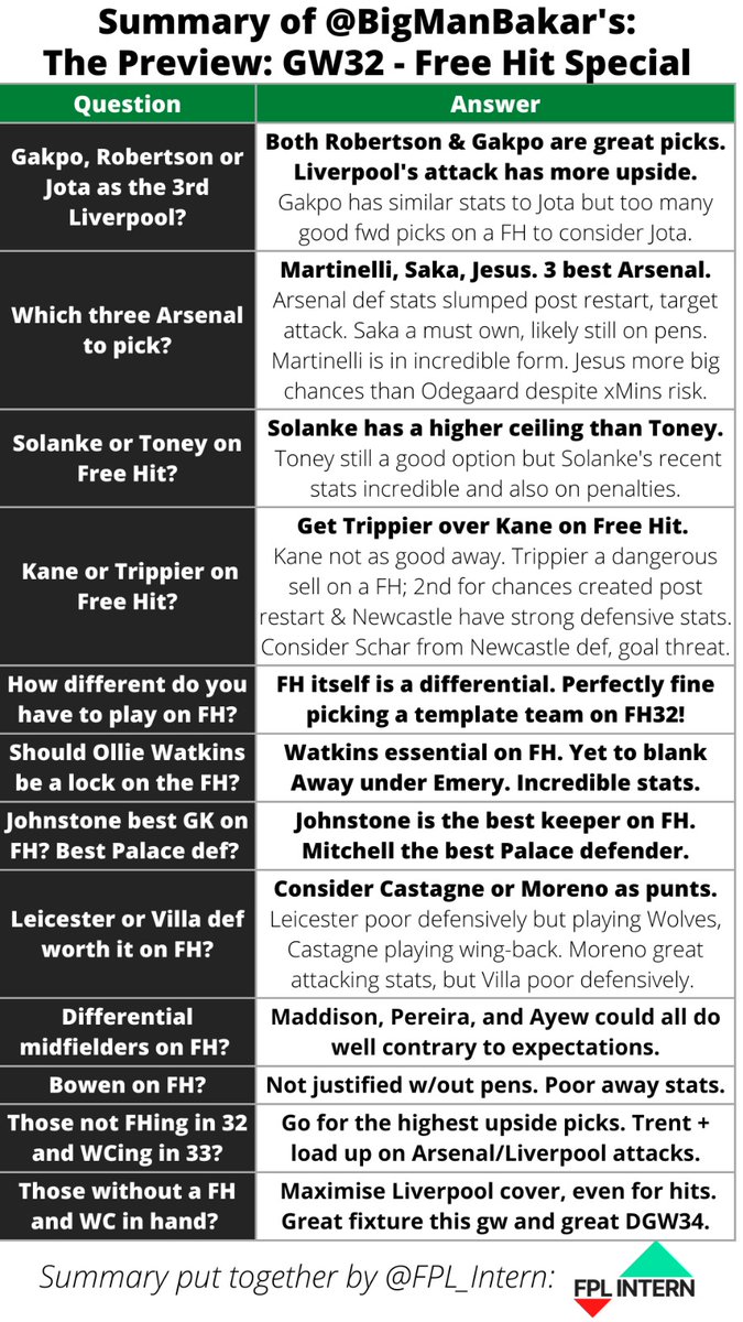 BigManBakar's tweet photo. Still torn on FPL dilemmas on Free Hit?

Here's a short summary of all the tips &amp; advice that you need!

Great job @FPL_Intern for compiling👏 https://t.co/wfkzczY19V