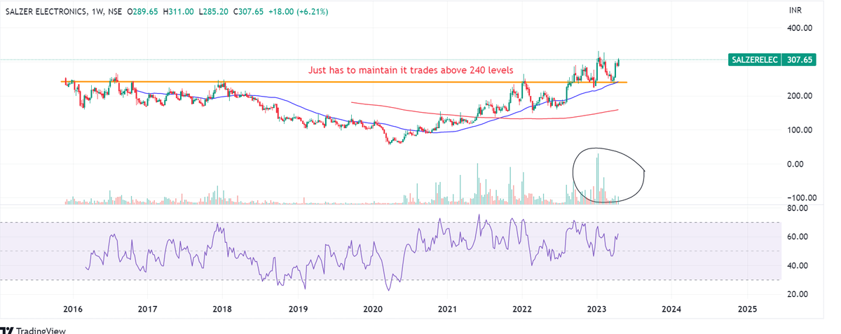 Prabinmen's tweet photo. #Salzer Electronics CMP 306 - electrical components manufacturer - looks a clean chart. Low promoter stake is a minus but recent (small %stake) addition by promoter can be healthy. take a look @charts!! Retweet!! https://t.co/9dYZD8FeaN