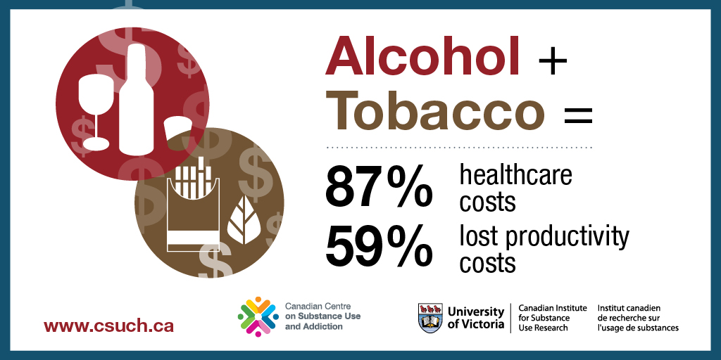 CCSACanada's tweet photo. #Alcohol and #tobacco accounted for most of the $49.1 billion that #SubstanceUse cost Canada in 2020. 

🍸💰🚬💵

Find out more with our new Canadian Substance Use Costs and Harms report (#CSUCH) and data tool: https://t.co/U6i3f14Ofu https://t.co/AGTC2NeTVH