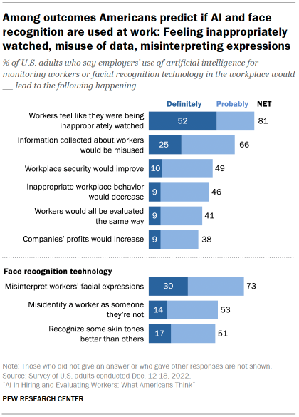 Chart showing outcomes Americans predict if AI and face recognition are used at work
