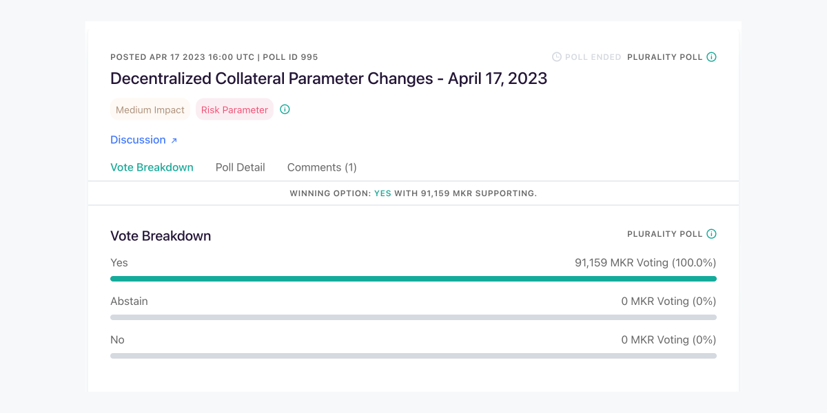 SkyEcosystem's tweet photo. A set of parameter changes for ETH, wstETH, rETH, Curve stETH-ETH LP, and WBTC vault types has been approved by Maker Governance.

🗳️ https://t.co/wafk3csXMM

Check out the breakdown below: https://t.co/ewPmuNmepa