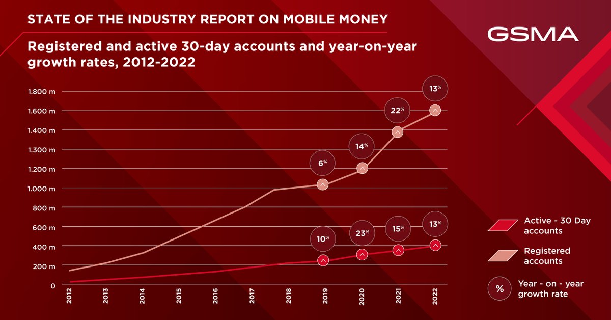 GSMA Mobile Money tweet media