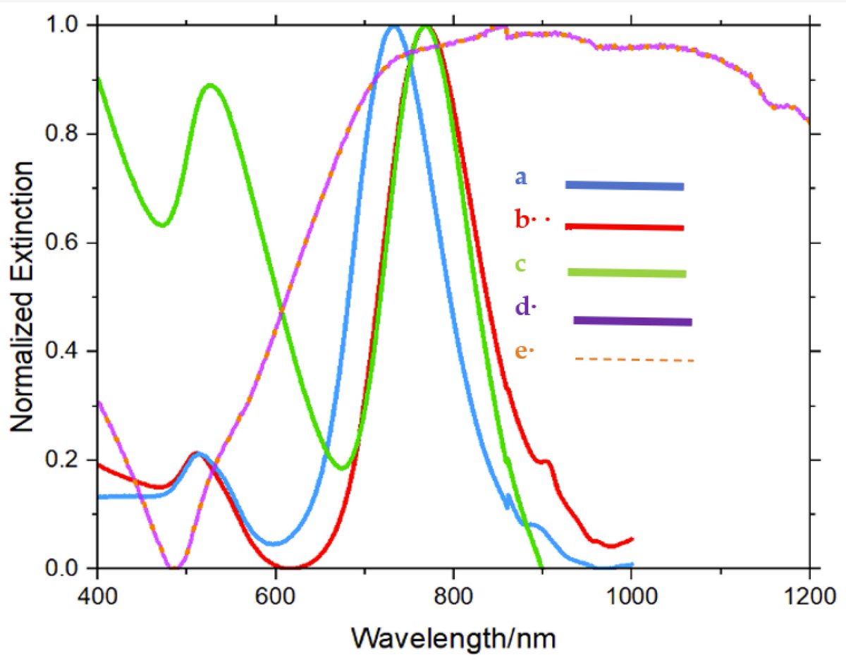 PhysicsCWRU's tweet image. Prof. @PStrangi &amp;amp; collaborators @UniCalPortale &amp;amp; 
CNR-NANOTEC-Institute of Nanotechnology published &quot;Solvent-Dispersible Nanostructured MIMI: An Experimental and Computational Study&quot; in @Applsci. Full text: mdpi.com/2076-3417/13/5…
#Nanostructure #Metamaterials