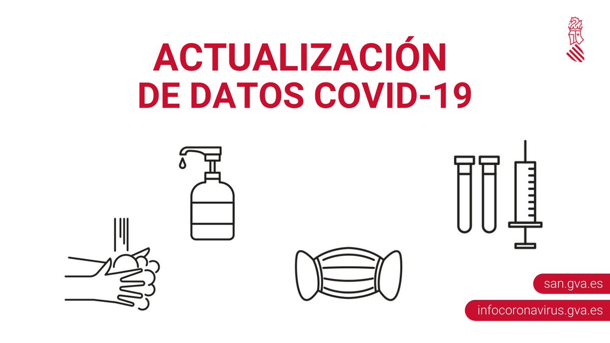 GVAsanitat's tweet photo. 🗓️  21/04

🔘 @GVAsanitat notifica 940 nuevos casos de #coronavirus en la Comunitat Valenciana, 632 de ellos en mayores de 60 años

Nuevos casos > 60 años
  
➡️ 149 en Castellón
➡️ 181 en Alicante
➡️ 302 en Valencia

Defunciones: 10

🔗https://t.co/de8IVdsArG https://t.co/7bZ45WggXD