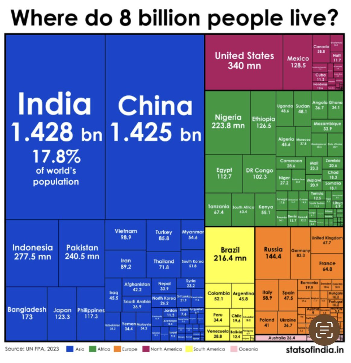La répartition des habitants de la planète : 
Chine et Inde au coude à coude, Indonésie et Pakistan devant le Brésil