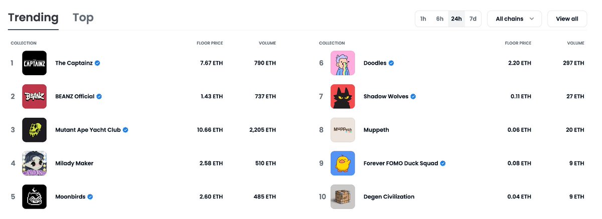 What's going on in today's markets? 

High level overview of stuff that might matter 👇🏼:

1/n: Top trending PFP collections on OS