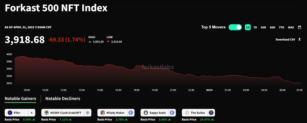 deni25kozak's tweet photo. 📊 Forkast 500 NFT Index Marketcap 📊

Top Movers across all chains past 24Hrs

1. The Suites - ($SOL) ⬆️ 24.47%

2. Hosky - ($ADA) ⬆️ 7.11%

3. Fifa+ - ($ALGO) ⬆️ 4.95%

4. Sappy Seals - ($ETH) ⬆️ 3.66%

5. Milady - ($ETH) ⬆️ 2.76% https://t.co/UEE4bP8bVM