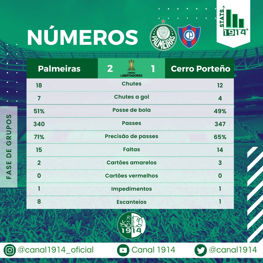 Canal1914's tweet photo. NÚMEROS DA VIRADA!
#Canal1914 #Palmeiras #AvantiPalestra #Verdão #Palestra #PalestraItalia #PalmeirasMinhavidaéVocê #Libertadores #Stats1914 https://t.co/LI3jTnFGol