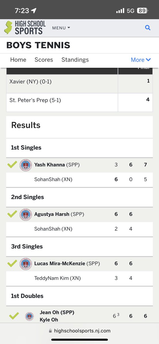 SPPAthletics's tweet photo. Congrats to @SPP_Golf and #spptennis as they defeated Don Bosco and Xavier of NY respectively. 

Jack St. Ledger shot a course leading -2 to lead the Marauders with Liam Richardson and Kevin Gomes right behind him. Augusta Harsh and Lucas Mira-McKenzie led the way for Tennis! https://t.co/inE0jpC2nB