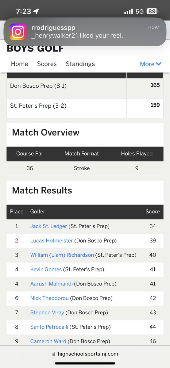 SPPAthletics's tweet photo. Congrats to @SPP_Golf and #spptennis as they defeated Don Bosco and Xavier of NY respectively. 

Jack St. Ledger shot a course leading -2 to lead the Marauders with Liam Richardson and Kevin Gomes right behind him. Augusta Harsh and Lucas Mira-McKenzie led the way for Tennis! https://t.co/inE0jpC2nB