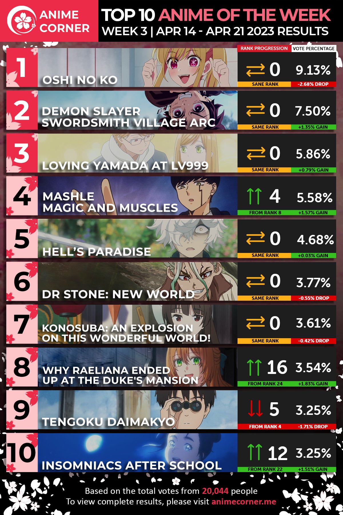 Anime Corner - Top 10 Anime of the Week 01  Summer 2022 👑 Lycoris Recoil,  Uncle from Another World, and Vermeil in Gold have made the top three. View  the complete