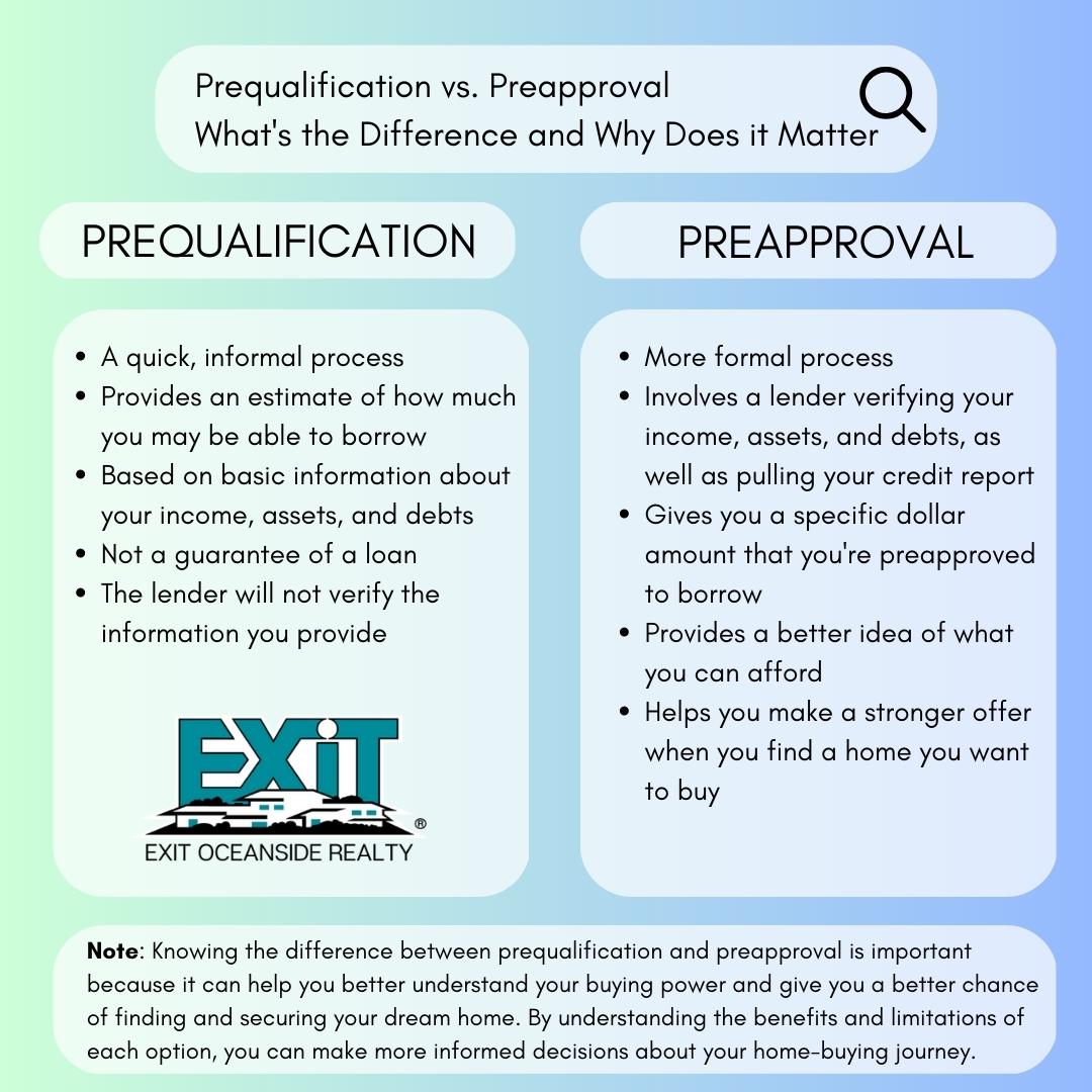 ExitOceanside's tweet image. Don&apos;t miss out on understanding the crucial difference between prequalification and preapproval.

#homebuyingtips #prequalificationvspreapproval #mortgage #homeownership #propertymanagement #investingtips #wellsmaine #LOVEXIT #exitrealty #exitoceansiderealty #realtor