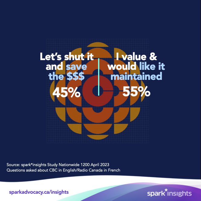 bruceanderson's tweet photo. A remarkable 45% are drawn to the idea of shutting the @CBC down to save money. Younger people don't seem to know the CBC and many on the right don't like it. See our @spark_advocacy poll right here. https://t.co/iLuuJRYTR3 https://t.co/pKyOnFhvxj