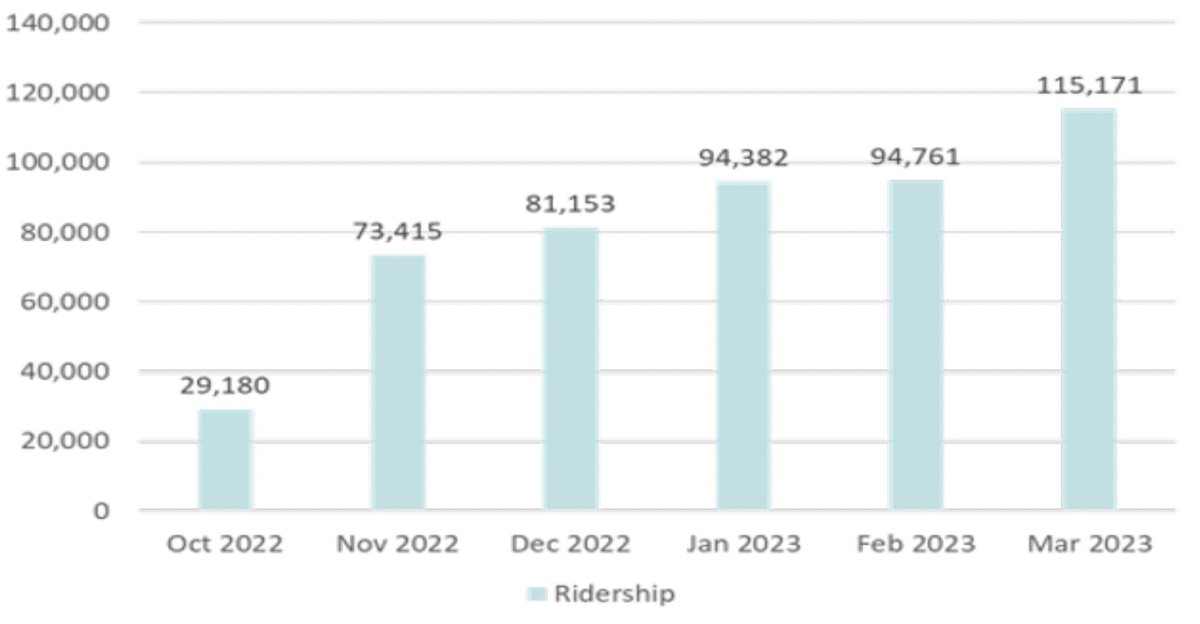 AnthonyClose's tweet photo. .@RidePSTA and @StPeteFL leaders are set to celebrate the six-month anniversary of the SunRunner launch and announce an expansion of the BRT line that runs along the Central Ave corridor.

Ridership reached a record in March with 115,000 trips or 3,700 rides/day.

Story TK https://t.co/jb1OHiADNh
