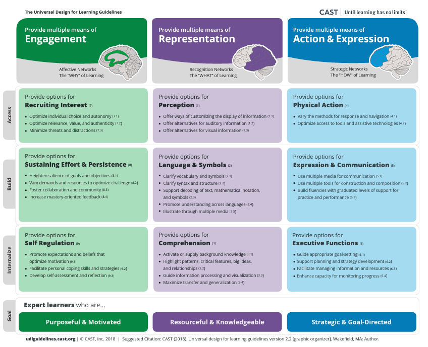 WUOnlineLearnin's tweet image. UDL shows the different areas of the brain that activate with &quot;Engagement, Representation, and Action &amp;amp; Expression.&quot; The image below is a graphic organizer from CAST.org that gives examples of how these can be implemented in the course.
#fixyourcontent