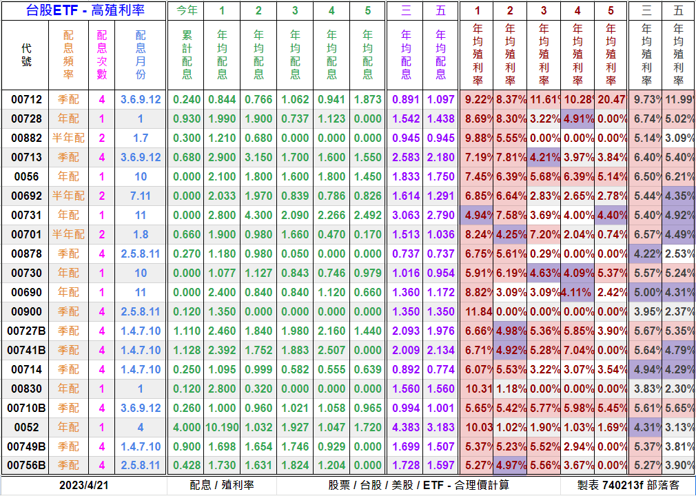 Clark198502's tweet photo. 台股 - ETF - 高殖利率 - 估價[20檔]
股價估價法
殖利率估價法
配息/市值/ETF類型
https://t.co/CynleywGTb

#台股 #股票 #股市 #個股 #估價 #股價 #股利 #股息 #配息 #殖利率 #理財 #投資 #存股 #復華 #富邦 #元大 #群益 #國泰 #台新 #永豐 #中信 #凱基 #新光 #ETF #統一 #合理價 #高股息 #價值投資 https://t.co/nWuGGRujll