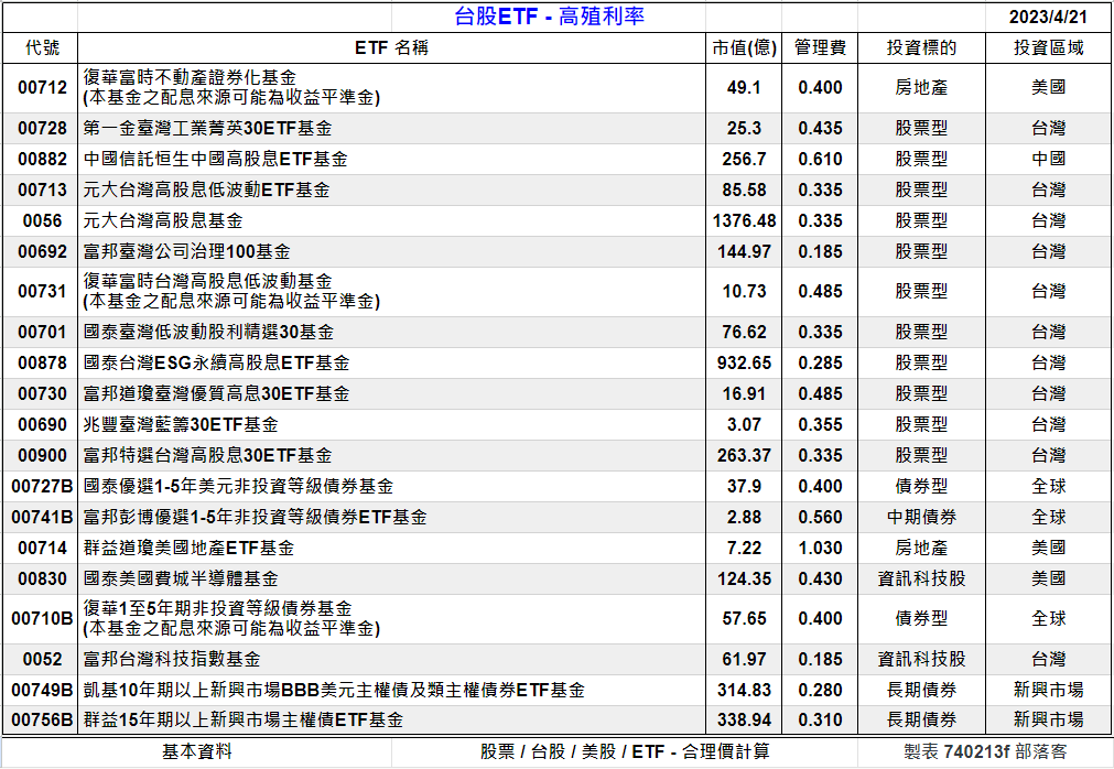 Clark198502's tweet photo. 台股 - ETF - 高殖利率 - 估價[20檔]
股價估價法
殖利率估價法
配息/市值/ETF類型
https://t.co/CynleywGTb

#台股 #股票 #股市 #個股 #估價 #股價 #股利 #股息 #配息 #殖利率 #理財 #投資 #存股 #復華 #富邦 #元大 #群益 #國泰 #台新 #永豐 #中信 #凱基 #新光 #ETF #統一 #合理價 #高股息 #價值投資 https://t.co/nWuGGRujll