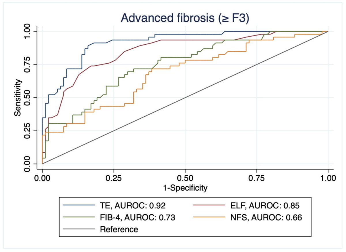 Maja Thiele (@majathiele) on Twitter photo 27% of screening positives had biopsy-verified advanced fibrosis
AUCs, from best to worst: TE ➡️ ELF ➡️ FIB4 ➡️ NFS
🙏Thanks to <a href="/Liver_Screen/">LiverScreen H2020</a> <a href="/novonordiskfond/">Novo Nordisk Foundation</a> #Horizon2020 <a href="/FLASH_OUH/">FLASH - Liver Research</a> 27% of screening positives had biopsy-verified advanced fibrosis
AUCs, from best to worst: TE ➡️ ELF ➡️ FIB4 ➡️ NFS
🙏Thanks to <a href="/Liver_Screen/">LiverScreen H2020</a> <a href="/novonordiskfond/">Novo Nordisk Foundation</a> #Horizon2020 <a href="/FLASH_OUH/">FLASH - Liver Research</a>