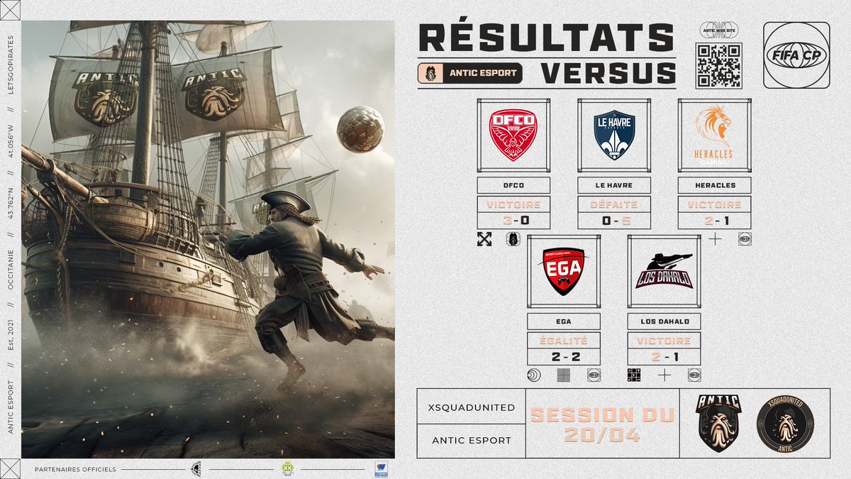 ⏰ 𝗙𝗨𝗟𝗟-𝗧𝗜𝗠𝗘 ! C’est une belle semaine qui se termine pour nos Pirates d’<a href="/xSquadUnited/">xSquadUnited</a> avec 10 victoires, 3 nuls et 1 défaite ! 👏

#FIFA23 #ProClubs || #LetsGoPirates 🏴‍☠️