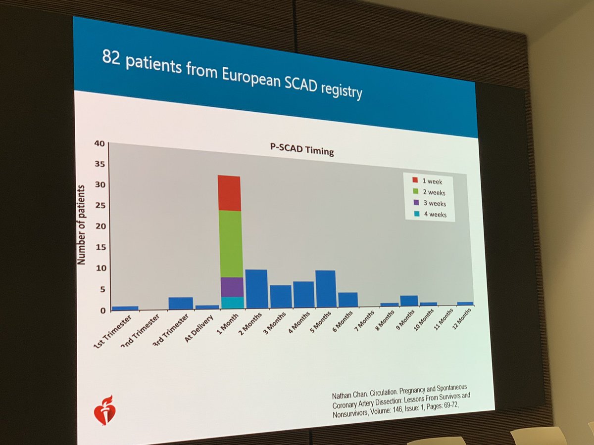 MonSangh's tweet photo. Excellent discussion about pregnancy related pregnancy by @ScottNandita!
*Postpartum is the highest risk time.
*Best mode of delivery after SCAD remain unknown
Lots to learn!!
#SangerSCADConference https://t.co/XjDfCvrgMX