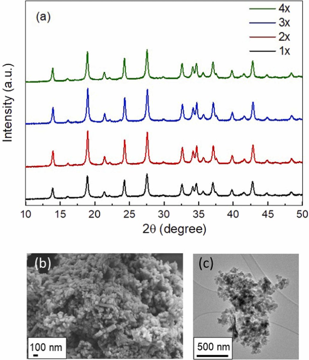 clearzeolites's tweet photo. 📜Scalable #solvent-free #synthesis of aggregated #nanosized single-phase #cancrinite #zeolite
💡This work demonstrates that single phase cancrinite zeolite can be prepared by a cost-efficient solvent-free method using geophagic clay as raw material💡
🛰️https://t.co/VJC1JCIWSP https://t.co/YjxbTURsm8