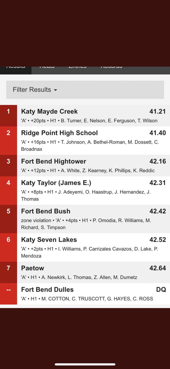 Ferguson400m's tweet photo. Had a great day at the area meet yesterday FINSIHING🥈 In the 400m with a PR of 47.21 and 🥇 in the 4x1 with a SB of 41.2
Onto regionals!! #onlyasophmore #watchtheclock @Siemers_XC_TF @CoachWilson06 @CoachRashadLee @Coachlewis713 @dbank713tx @CoachJensen3 https://t.co/E2WeUYuNrL