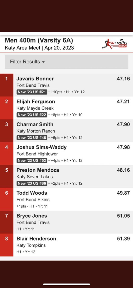 Ferguson400m's tweet photo. Had a great day at the area meet yesterday FINSIHING🥈 In the 400m with a PR of 47.21 and 🥇 in the 4x1 with a SB of 41.2
Onto regionals!! #onlyasophmore #watchtheclock @Siemers_XC_TF @CoachWilson06 @CoachRashadLee @Coachlewis713 @dbank713tx @CoachJensen3 https://t.co/E2WeUYuNrL
