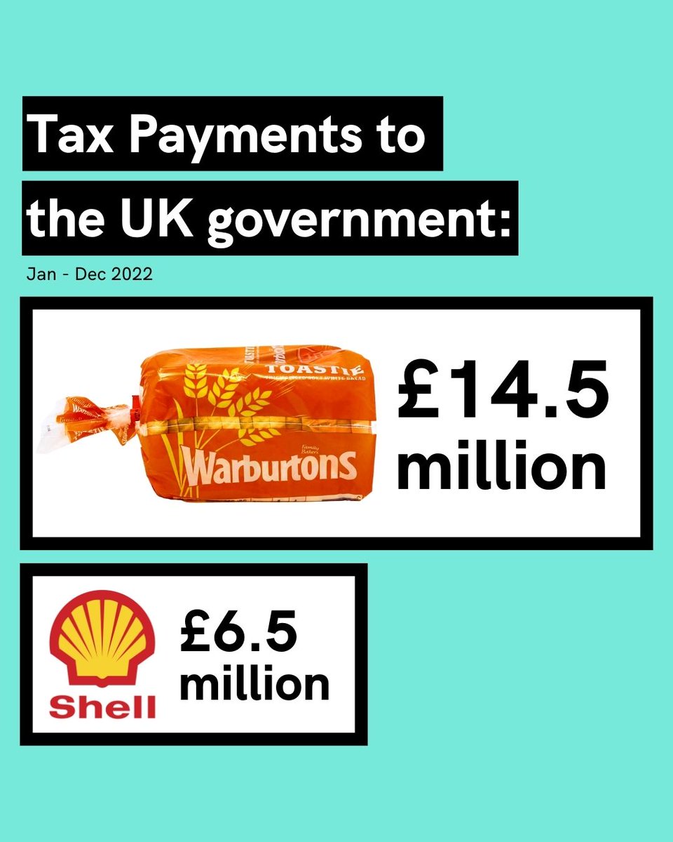 PaidToPollute's tweet photo. After a record-breaking year of profits, the oil giant @Shell paid less in tax than the family-owned baking company @Warburtons. https://t.co/Nm4JDDQppU