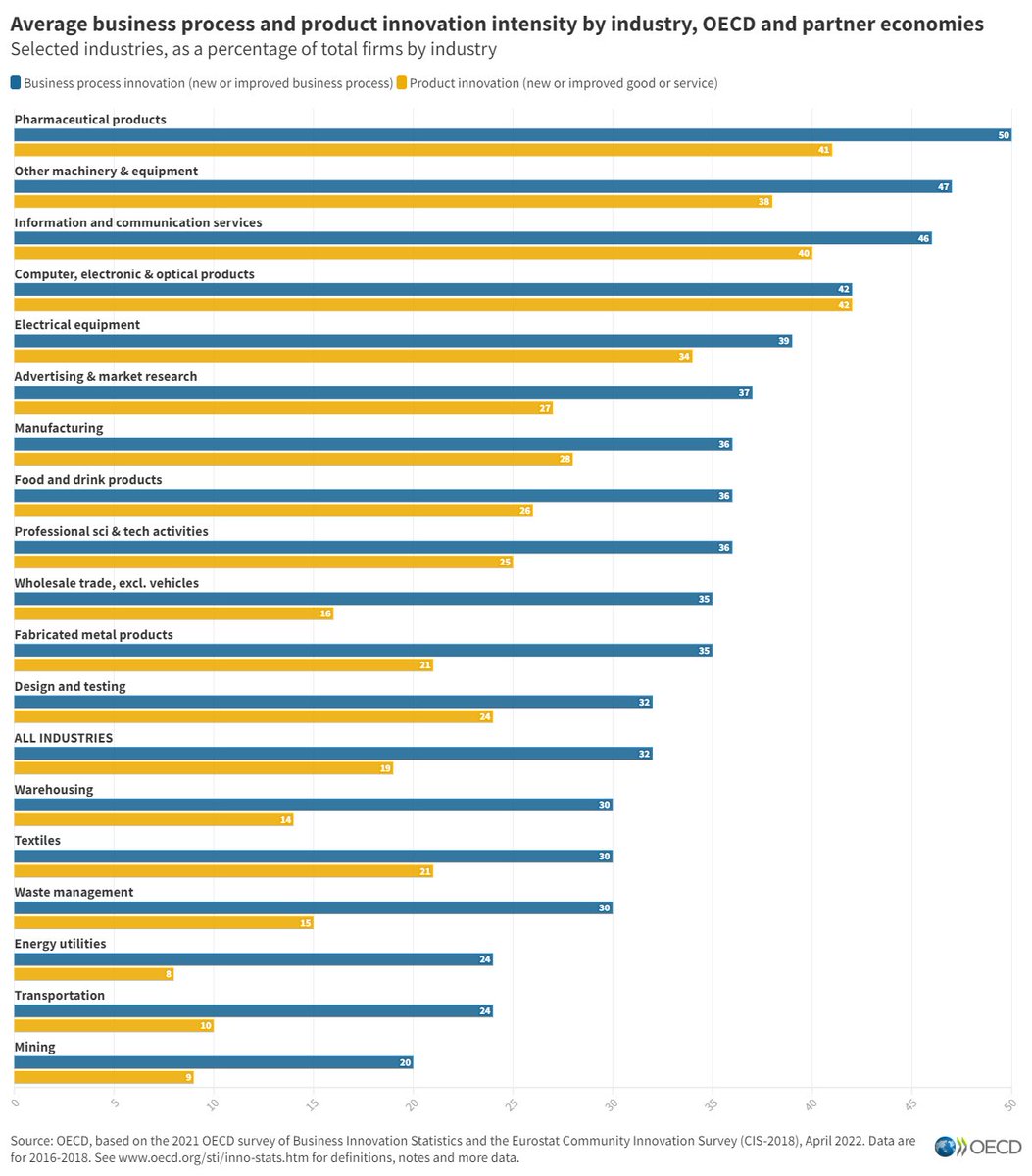 Today is World Creativity and Innovation Day 💡

📊 Explore #OECD indicators on #BusinessInnovation performance and how companies in different industries bring new goods &amp; services to the market and adopt new business practices 👉 oe.cd/innostats

#WCID