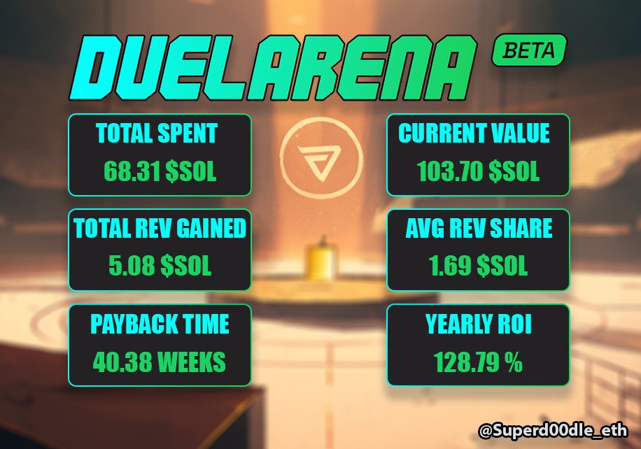 If your wondering how my <a href="/duelarenasol/">Duel Arena</a> bag is doing! 💰💰

Check this out! 

#passiveincome 
#Solana 
#SolanaNFTs