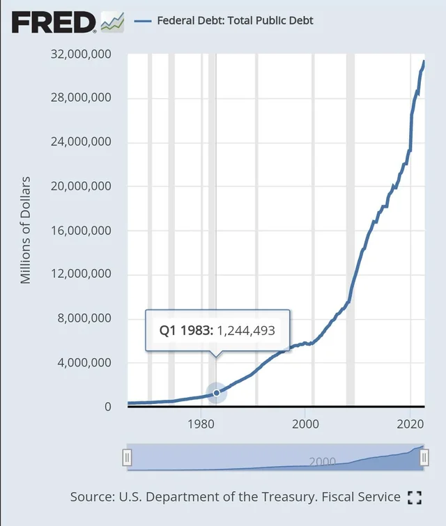 WallStreetMav's tweet image. US govt debt has gone from $1.2 trillion to $31.4 trillion since 1980.

1980 Debt to GDP = 26%
2023 Debt to GDP = 123%
2040 Debt to GDP = ???

Anyone who thinks this path is sustainable is insane.