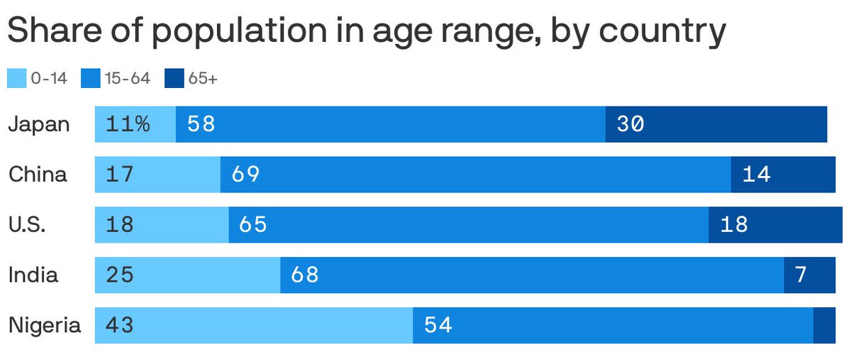 axios's tweet photo. Global population dynamics are shifting as sub-Saharan Africa experiences a population boom and parts of Europe and East Asia, including China, see a decline. https://t.co/e4aW5qYqlM https://t.co/skcIcLzNaE