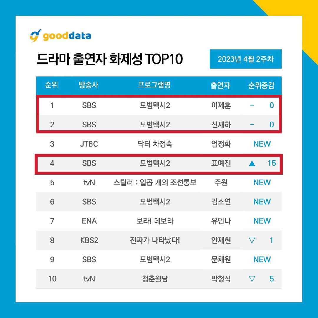 [GOOD DATA] 2nd week of April 2023 📈

Top 10 Most Buzz-worthy TV Dramas
No. 1 — #TaxiDriver2

Top 10 Most Buzz-worthy Actors 
No. 1 — #LeeJeHoon
No. 2 — #ShinJaeHa
No. 4 — #PyoYeJin