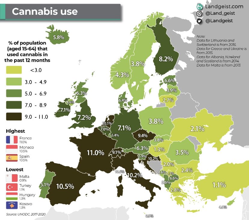 Despite the liberal laws and all the Amsterdam cliches, the French, Spanish and Italians are all bigger stoners than the Dutch 💨 💨 💨