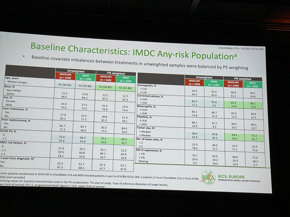 TiansterZhang's tweet photo. #MikeAtkins with an astute look at propensity risk scoring for Checkmate214 & @hoosiercancer GU trials — ipi-nivo benefit driven still from the IMDC intermed-poor risk group. #IKCSEU23 @KidneyCancer @OncoAlert https://t.co/fbqYVIrQdi