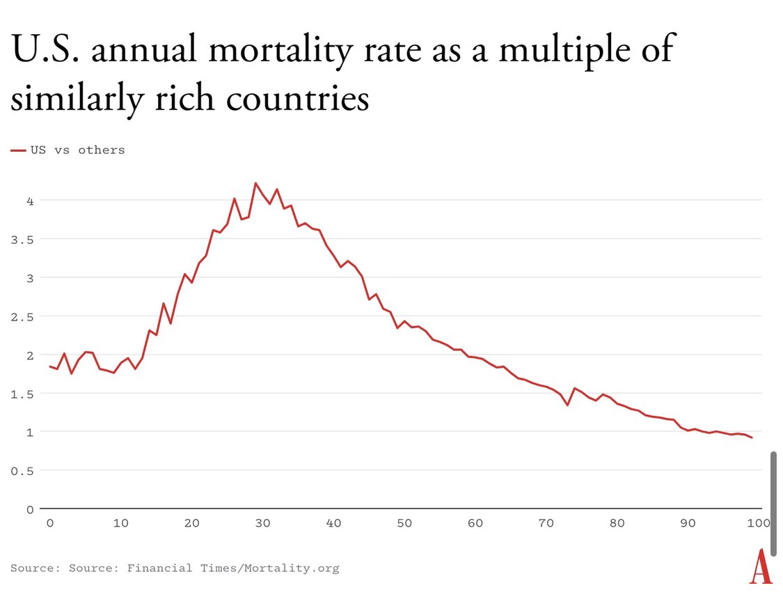 DKThomp's tweet photo. The true test of a civilization is: Can it keep its young ppl alive?

It’s a test America is failing, compared to peer nations. 

The typical young American is 100% more likely to die than a Western European at almost every age from birth until retirement. https://t.co/EQJMZheLcJ