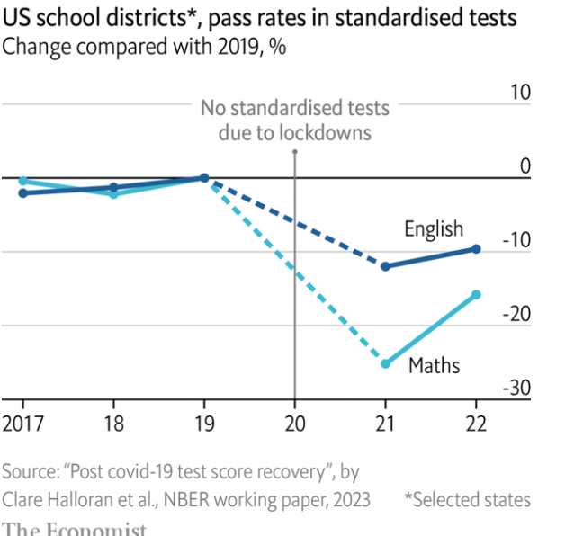 Kalihuck's tweet photo. Even in the most developed countries, the learning struggle is real. The crisis continues. 
Only 20% of the decline in pass-rates for English has been recovered in American schools.
#useducation @wbg_education #learningcrisis https://t.co/RJ0ePo5dqg
