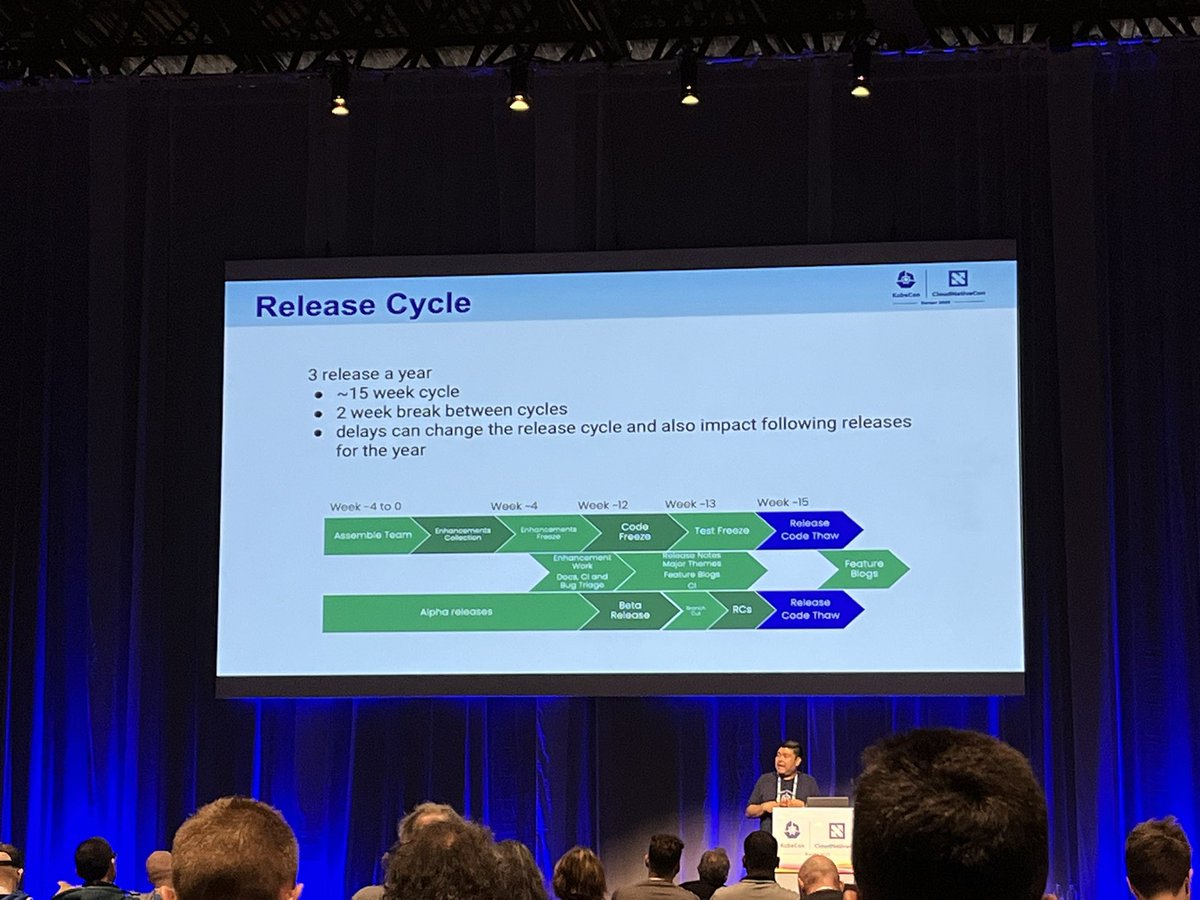 Big shoutout to @_psaggu and @reylejano sharing the insights about releasing Kubernetes at @KubeCon_ As a release lead for various major @jenkinsci releases, hearing about this workflow was much appreciated 🙏 #KubeCon #KubeConEU