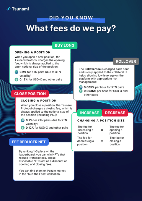 themob20141's tweet photo. #DidYouKnow What fees do @ExchangeTsunami pay for you when trading on there platform 🤯
Find it out in this graphic! 🌊
#trading #waves #futuertrading #traders #forex #cryptocurrencies #Crypto #market #futuers #price #cryptotrader https://t.co/O4YRpSLFsA