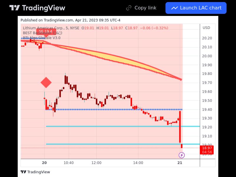 TradingView trade LAC 5 minutes