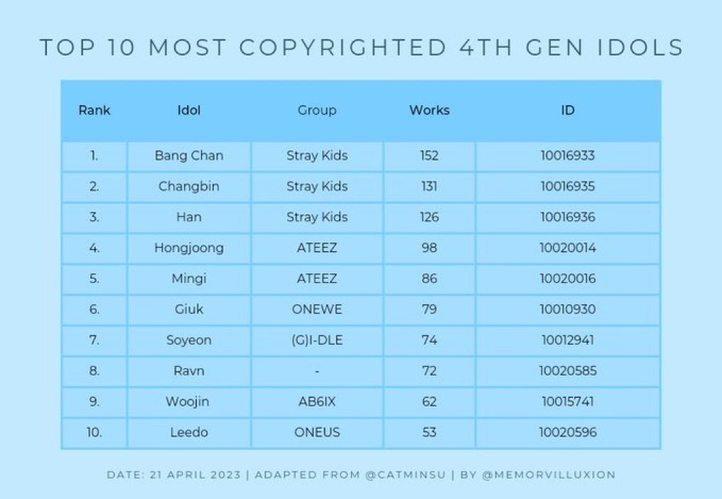 ravngers9's tweet photo. #RAVN is ranked 8th on top 10 most copyrighted 4th gen idols🔥🌹 https://t.co/BqlikOMa2b