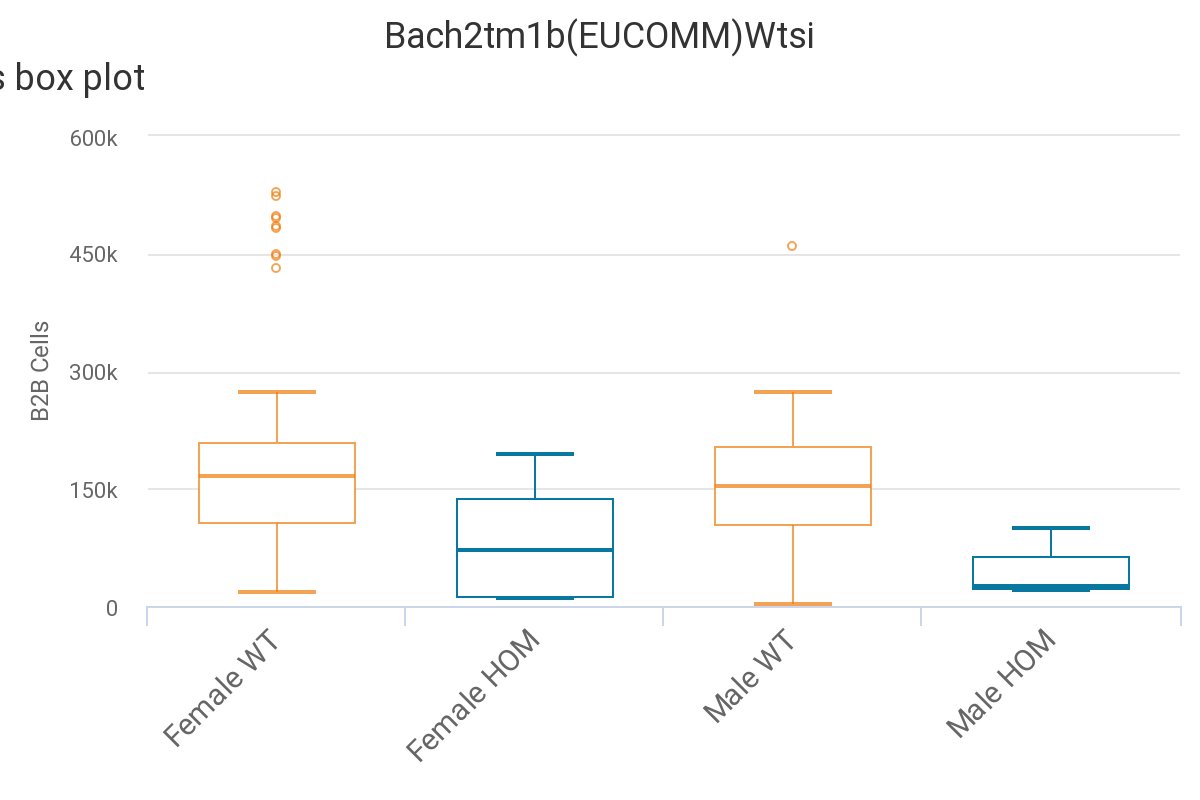 GeneOfTheDay's tweet photo. Today's #GeneOfTheDay is #Bach2. Human diseases associated with this gene include Immunodeficiency 60 and Autoimmunity (IMD60). Mice with this gene inactivated exhibit abnormal immune cell activity, hyperactivity and thrombocytosis. More data here: https://t.co/7rk8ToWOd6. https://t.co/hHXKBgDLVu