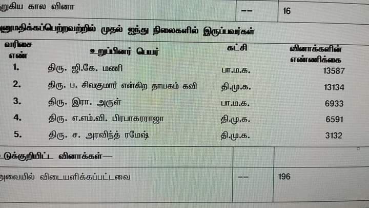 Peter_Offl's tweet photo. சட்டமன்றத்தில் மக்களுக்காக அதிக கே���்விகளை கேட்டு முதலிடத்தில் பா.ம.க சட்டமன்ற குழு தலைவர் ஓய்வறியா உழைப்பாளி தியாகச்செம்மல் திரு ஜி.கே.மணி கௌரவ தலைவர் பா.ம.க MLA அவர்கள்.. மேலும் மூன்றாம் இடத்தில் சேலத்து சிங்கம் அண்ணன் அருள் ராமதாஸ் MLA அவர்கள்..!! ♥️💥

#pmk2_0 https://t.co/PxFjIUeX91