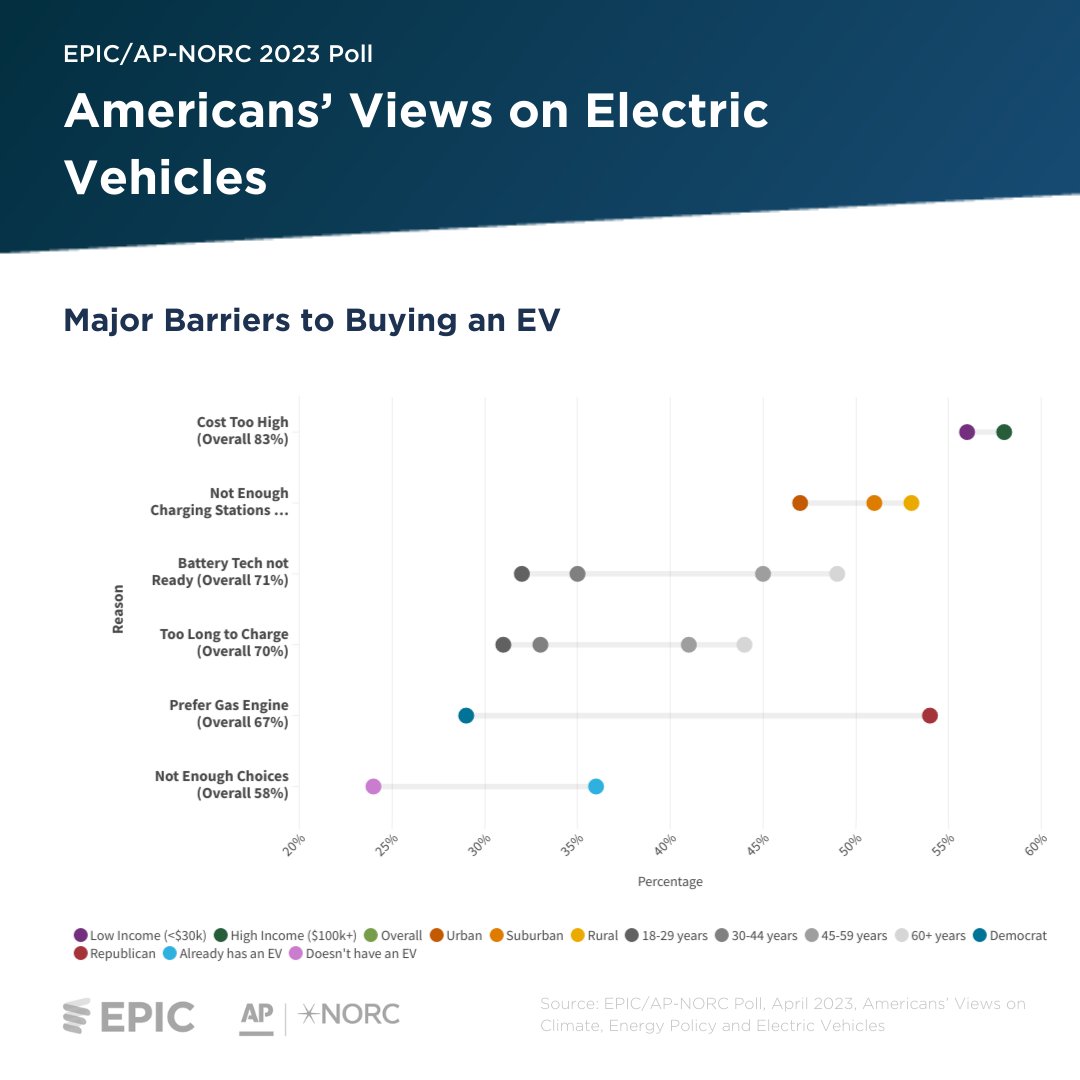 UChiEnergy's tweet photo. Most Americans cite the cost of buying an #EV as the top barrier to purchasing one, finds our #9 chart from our latest poll w/ @APNORC.
#CountdownToEarthDay 🧵1/4 https://t.co/oh3nNBDdEl