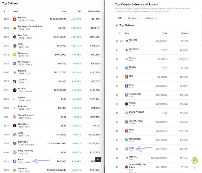 CryptoLoser007's tweet photo. @embrdotorg Embr in top gainers list and it is only the beginning! Please DO NOT BUY, just come over first to see what this project is all about, read the whitepaper and then HYPE YOURSELF ON YOUR OWN ;) https://t.co/n0AXAnQnyB