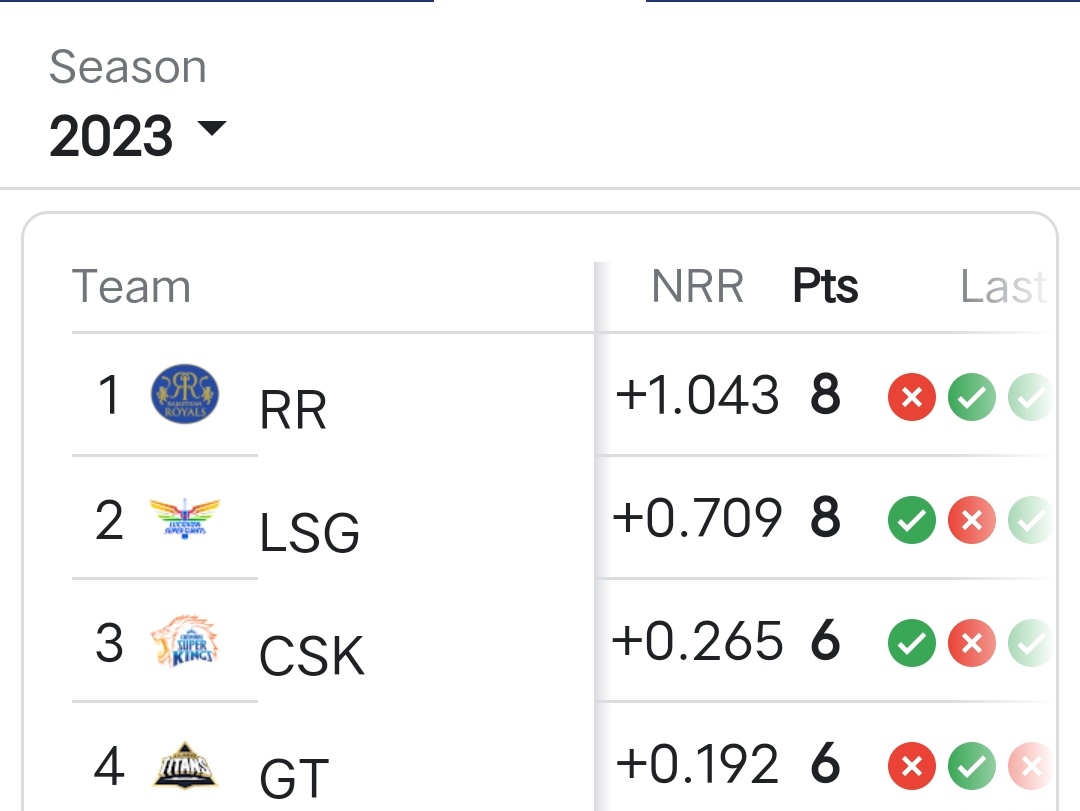 Mahi91145916's tweet photo. Early prediction
Top 4 IPL team this season
#IPL2023
#Prediction
#RCB #GT #SRH #CSK
#AskSachin #CSKvsSRH
#LegendsOfCricket #WhistlePodu #Yellove #CSKvSRH https://t.co/2Tbk1Hxjpe
