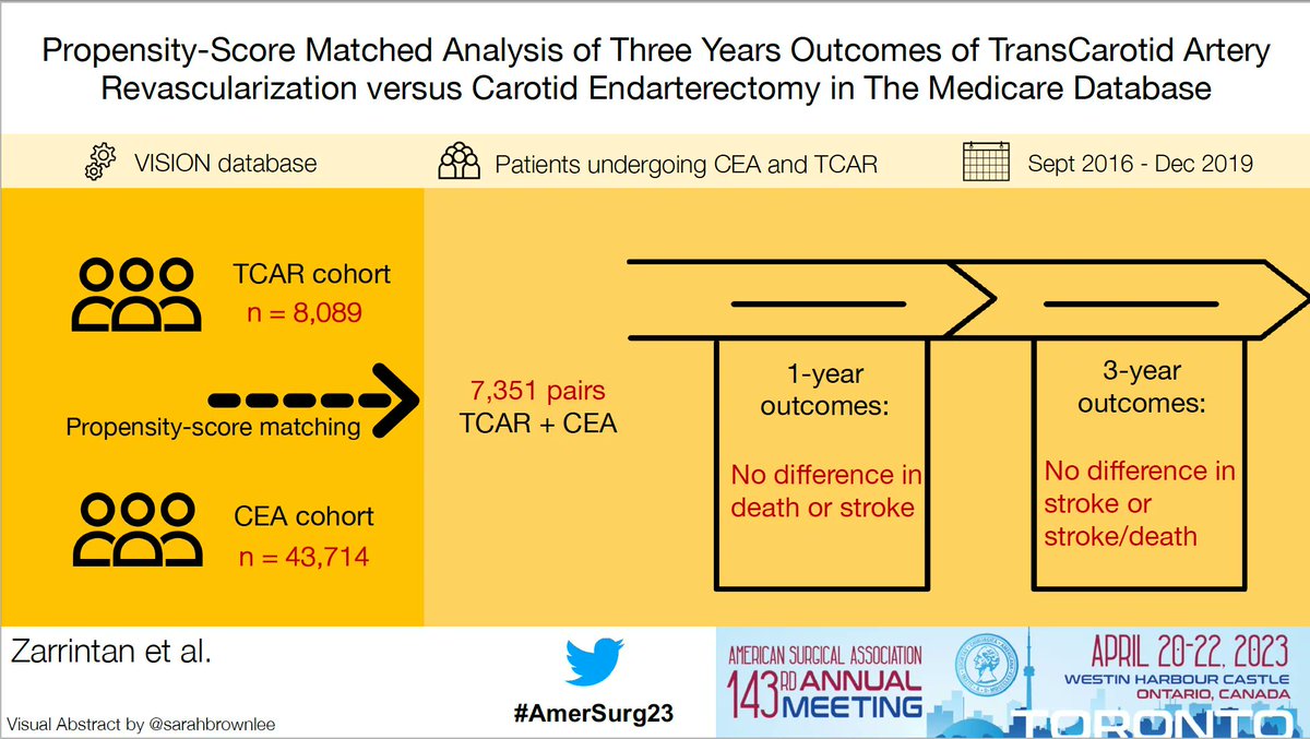 AnnalsofSurgery's tweet photo. Propensity-Score Matched Analysis of Three Years Outcomes of TransCarotid Artery Revascularization versus Carotid Endarterectomy in the Medicare Database 
@SZarrintan
@clary_bryan
@malas_mahmoud

#AmerSurg23 https://t.co/FKXW3w7oZg