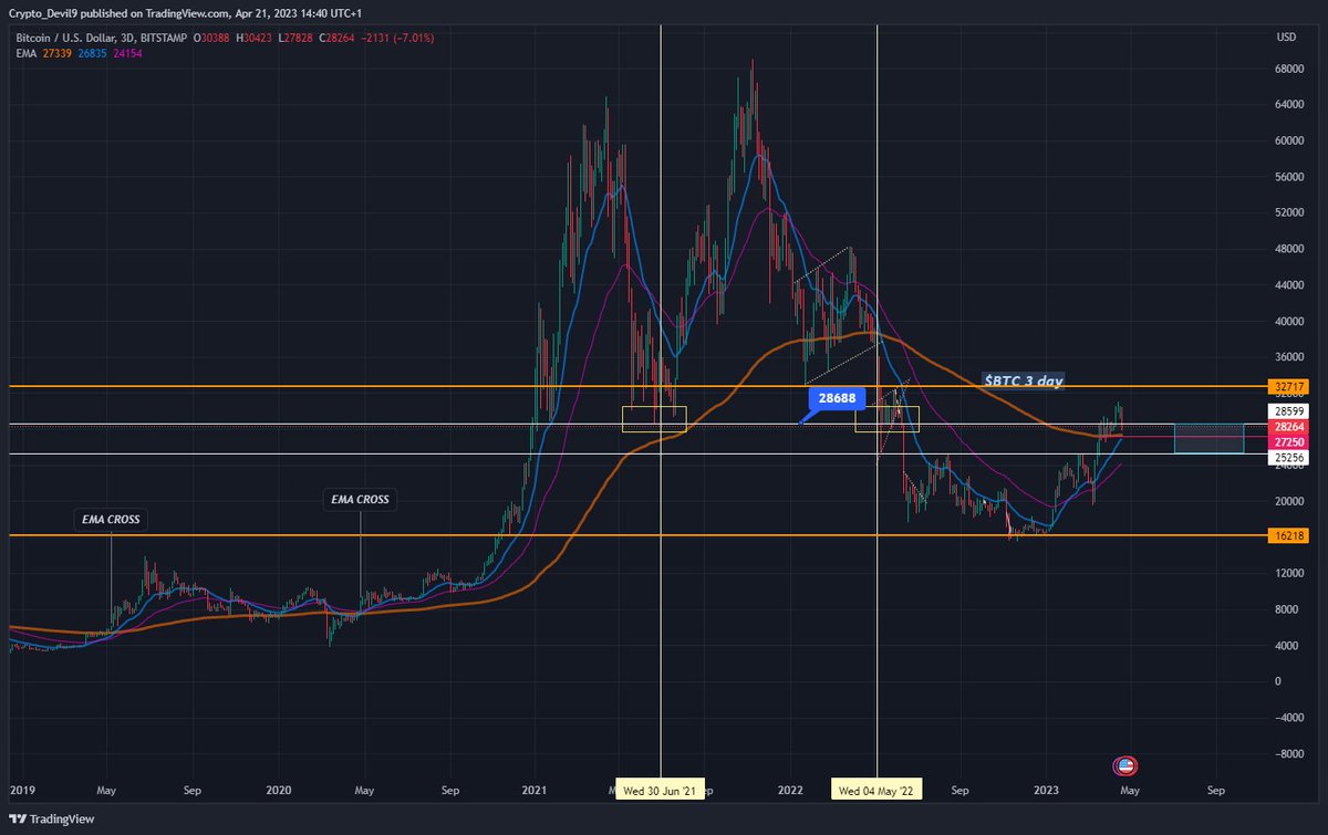$BTC 4h
Stage 1 - Close above 4h 200d EMA
Stage 2 - RSI to push to 40
Stage 3 - MAC to flip green

$BTC 3d
Stage 4 - $BTC 3d close above 28.6k, new candle tomorrow
Stage 5 - Then watch $BTC EMA Cross / EMA support

All this to do before close today!

Right see around CT!

Cheers!